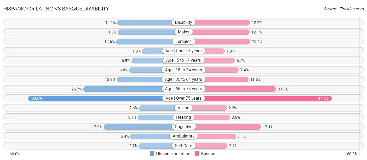 Hispanic or Latino vs Basque Disability
