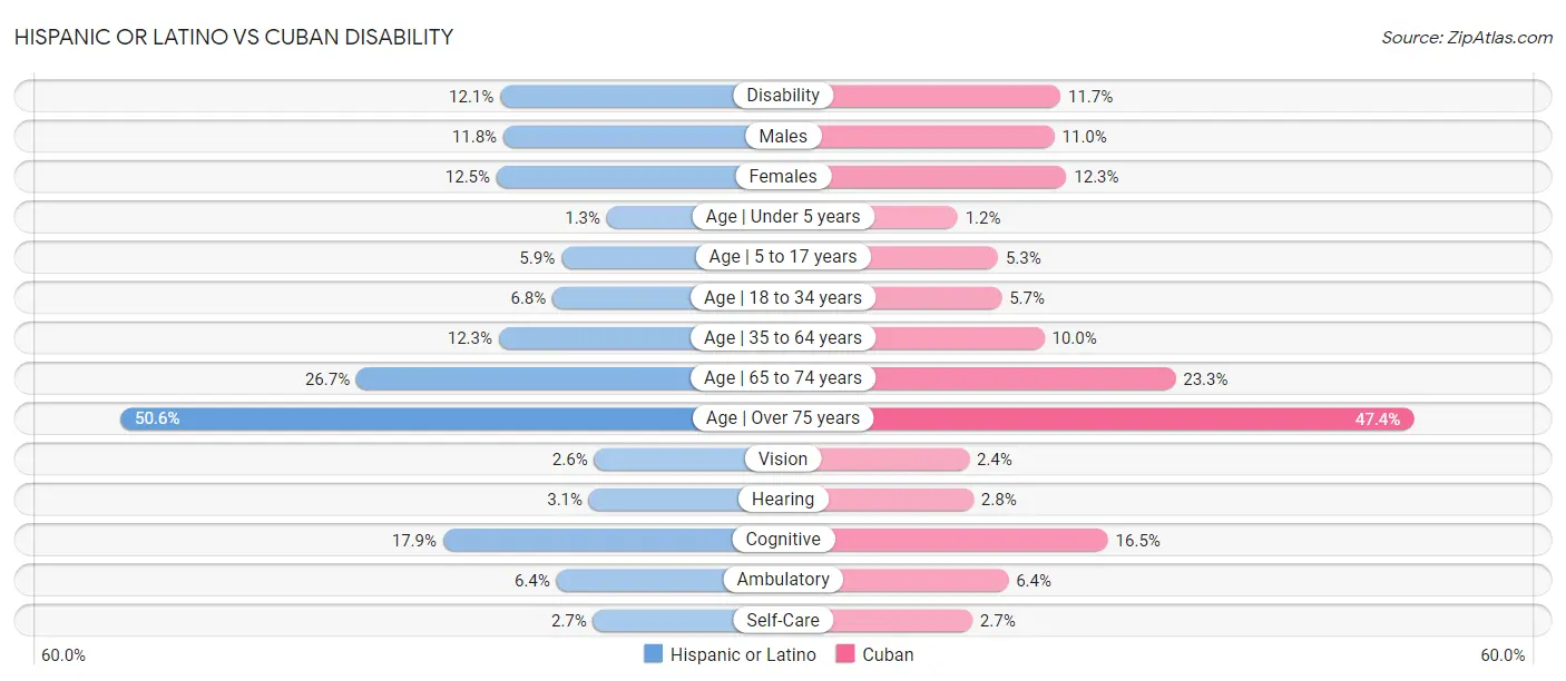 Hispanic or Latino vs Cuban Disability