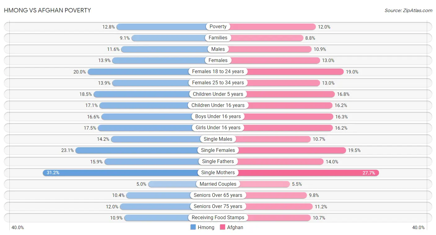 Hmong vs Afghan Poverty