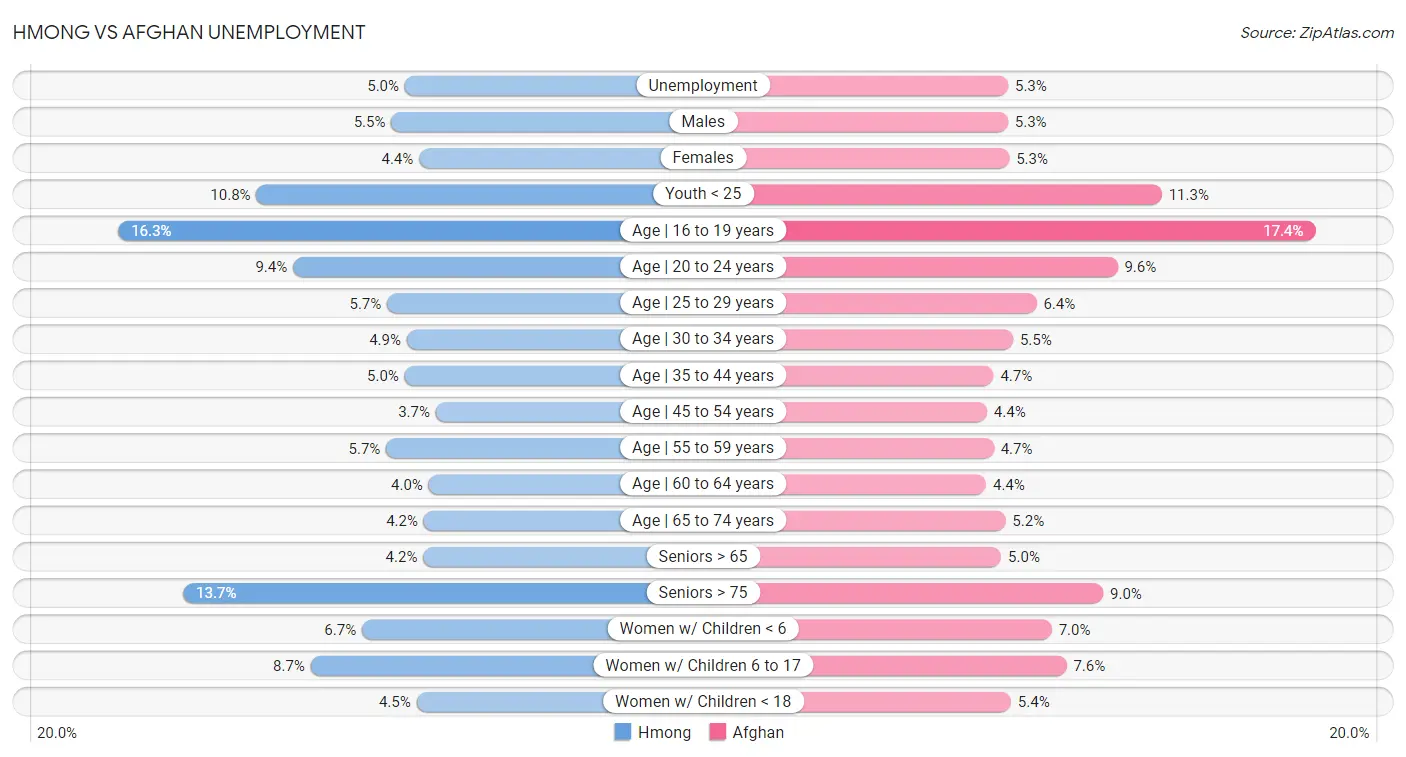 Hmong vs Afghan Unemployment