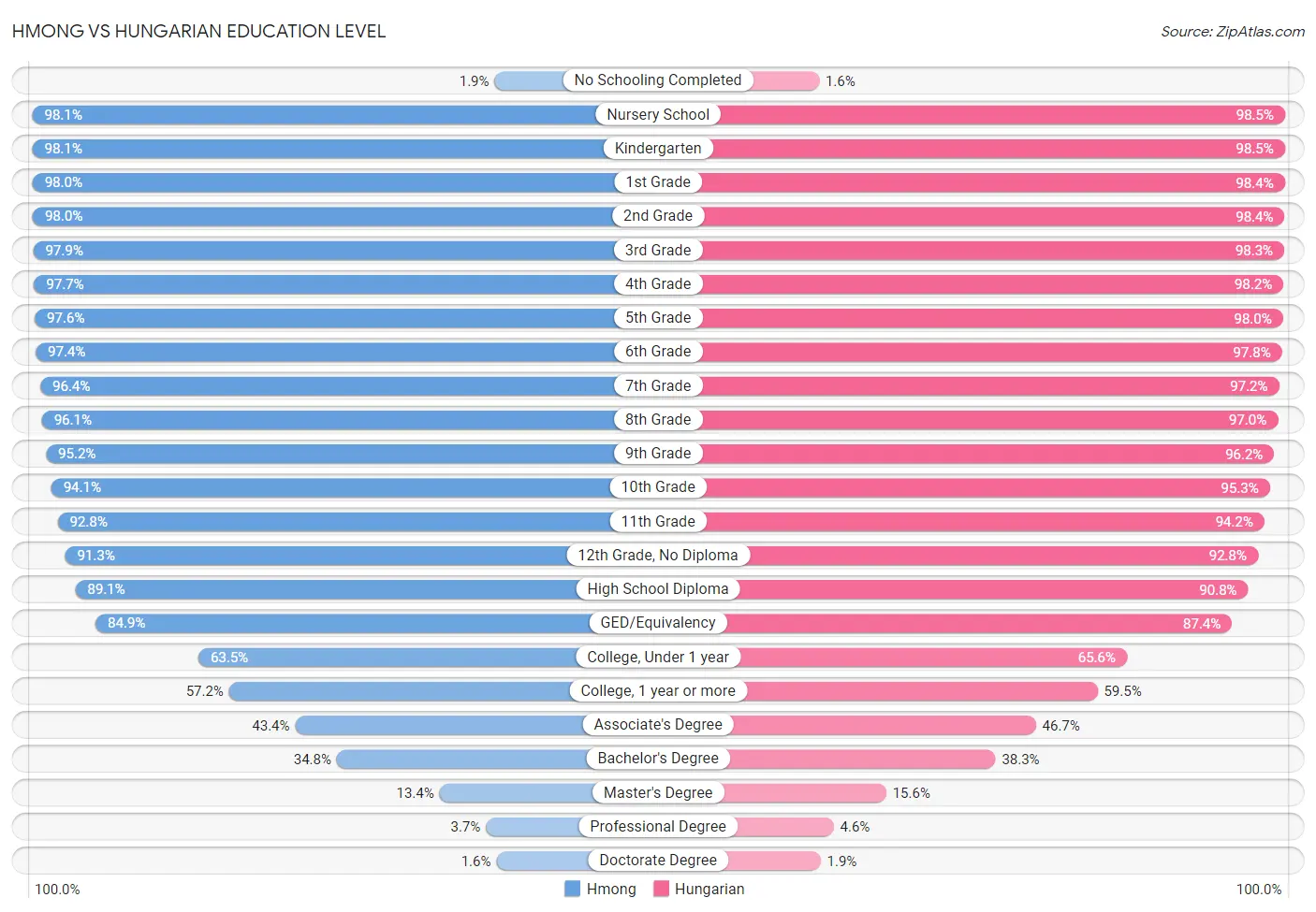 Hmong vs Hungarian Education Level