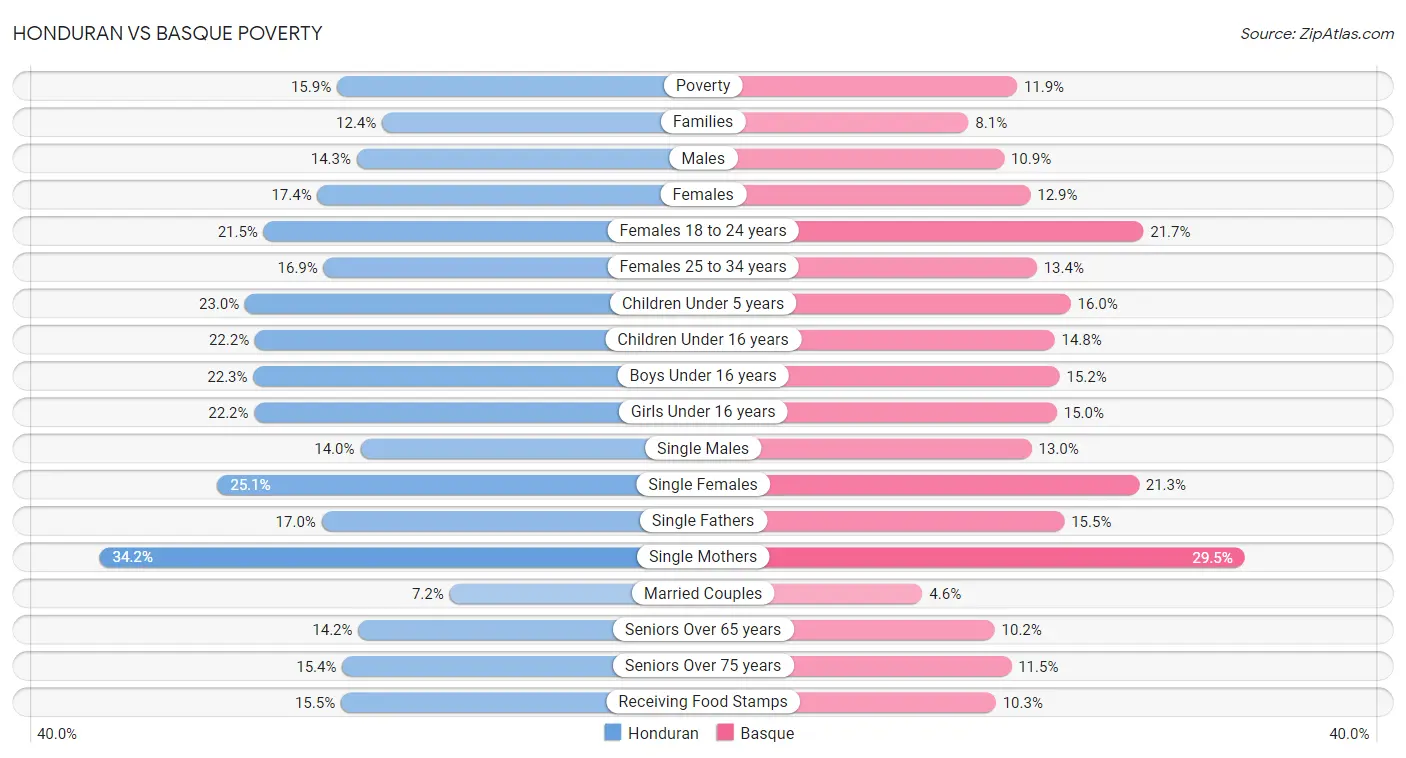 Honduran vs Basque Poverty