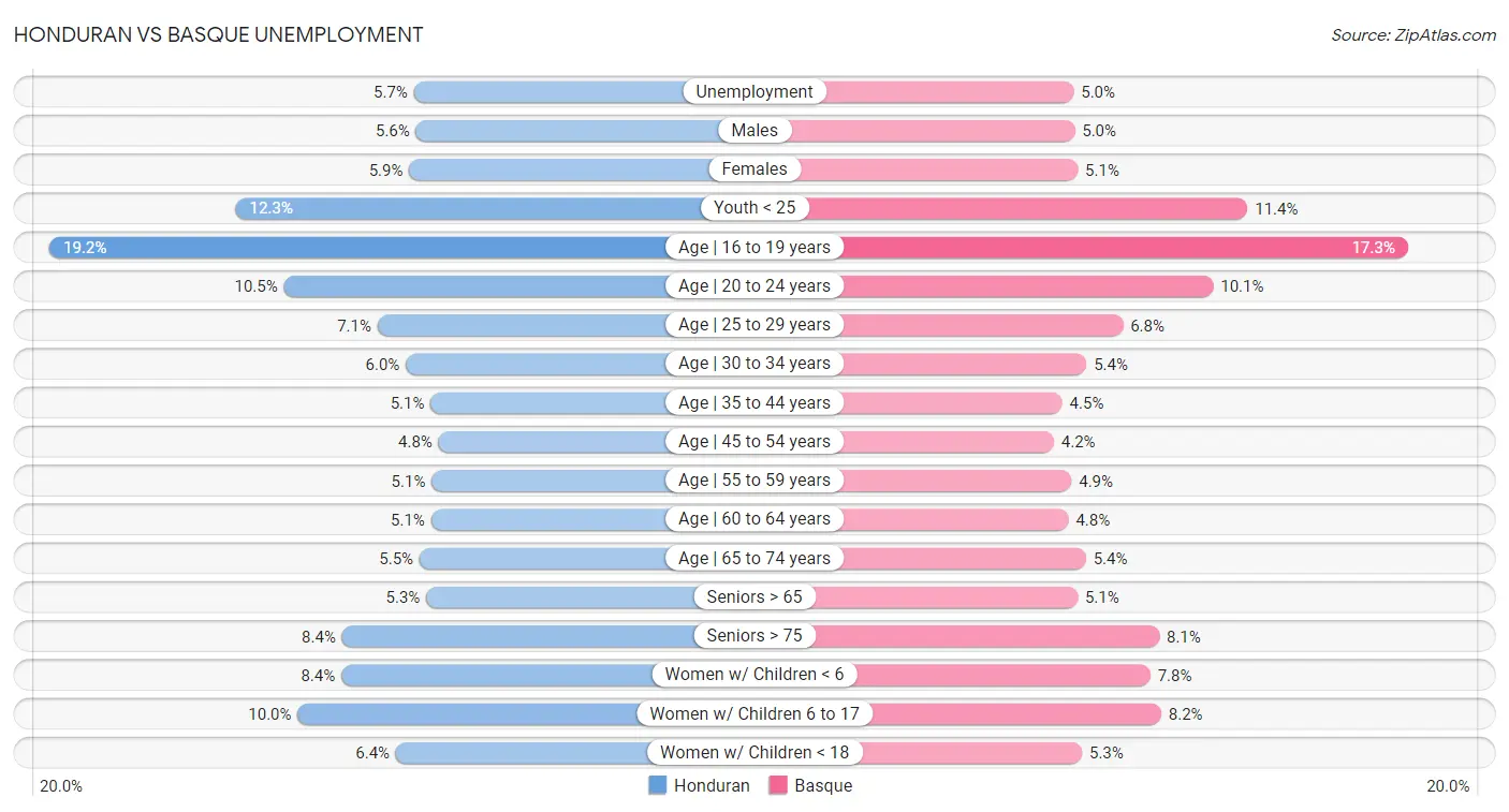 Honduran vs Basque Unemployment