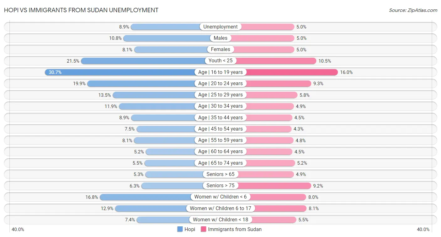 Hopi vs Immigrants from Sudan Unemployment