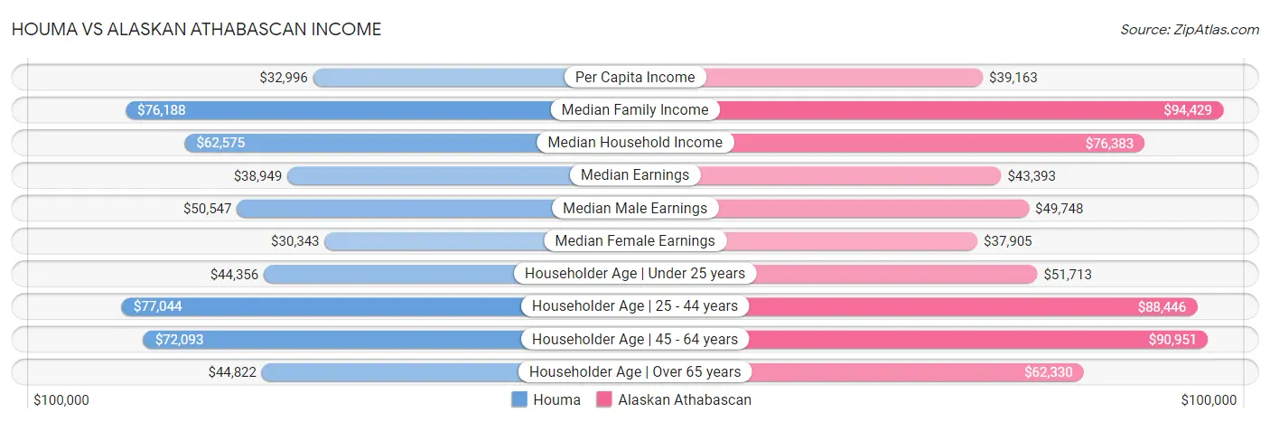 Houma vs Alaskan Athabascan Income