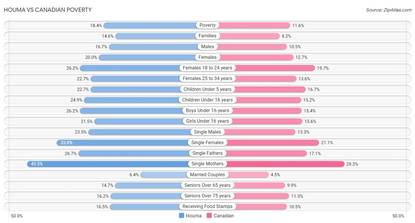 Houma vs Canadian Poverty