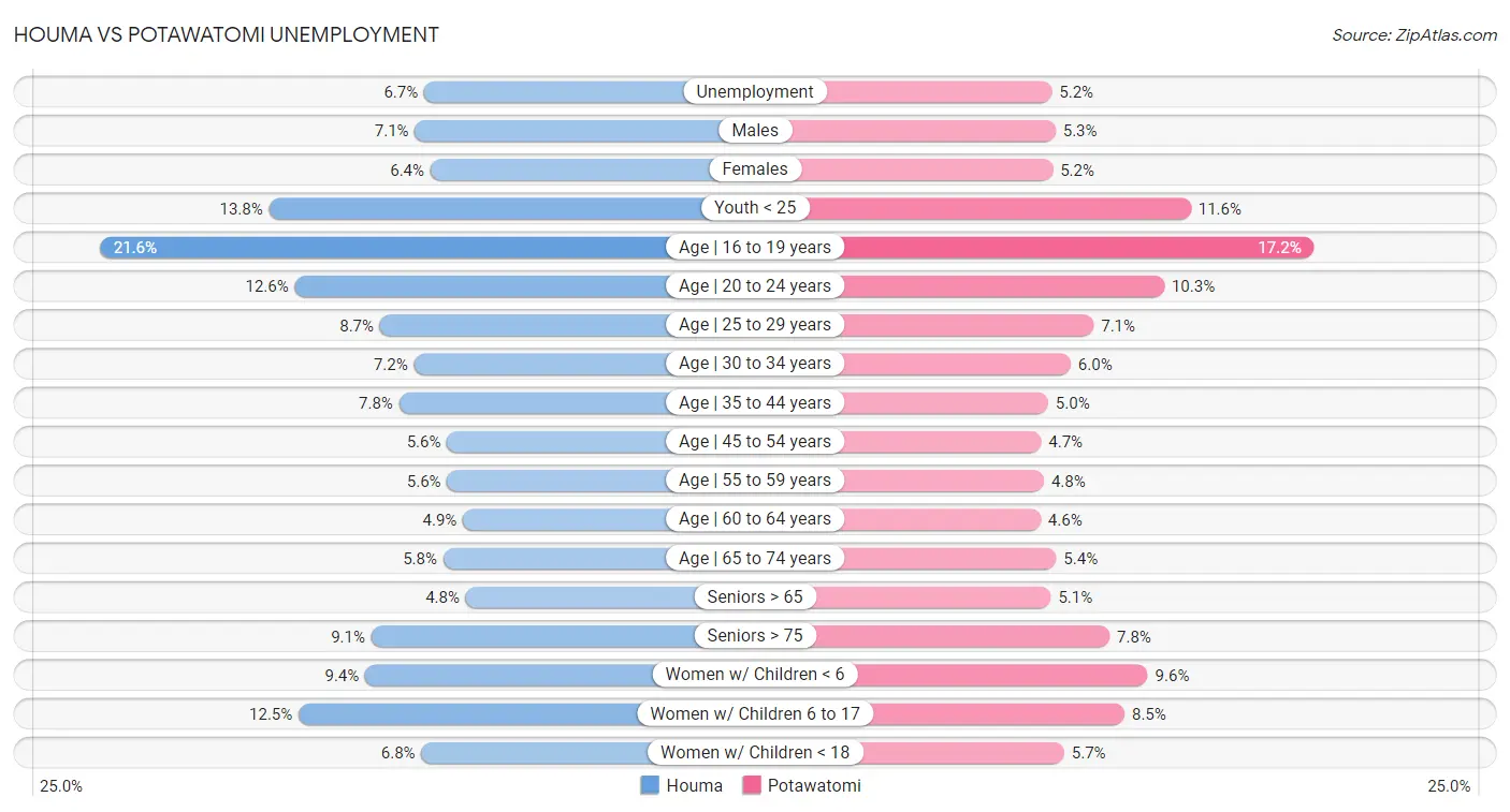 Houma vs Potawatomi Unemployment
