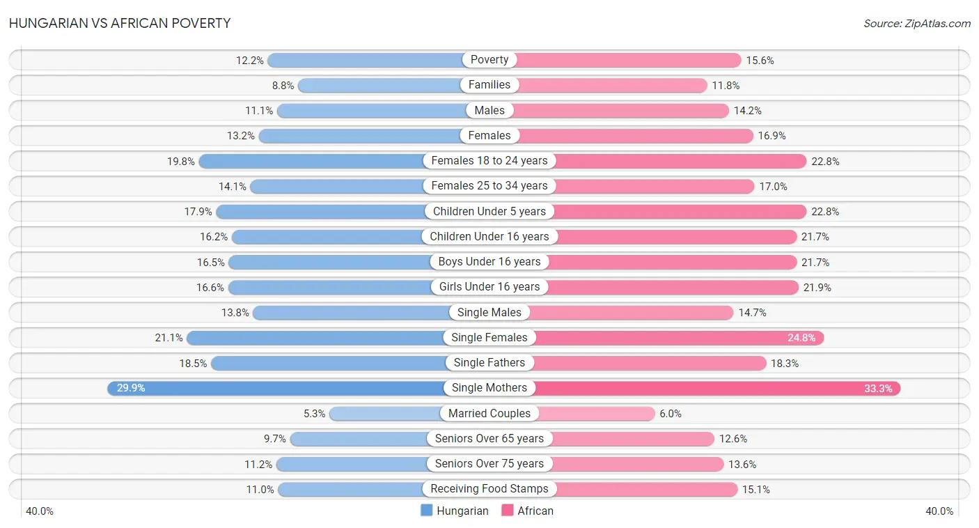 Hungarian vs African Poverty
