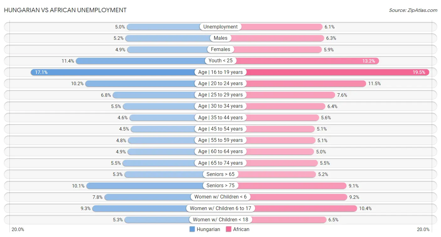 Hungarian vs African Unemployment