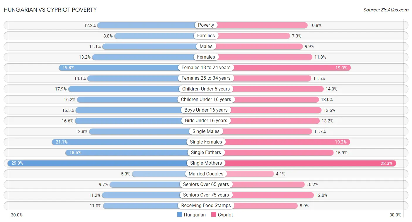 Hungarian vs Cypriot Poverty