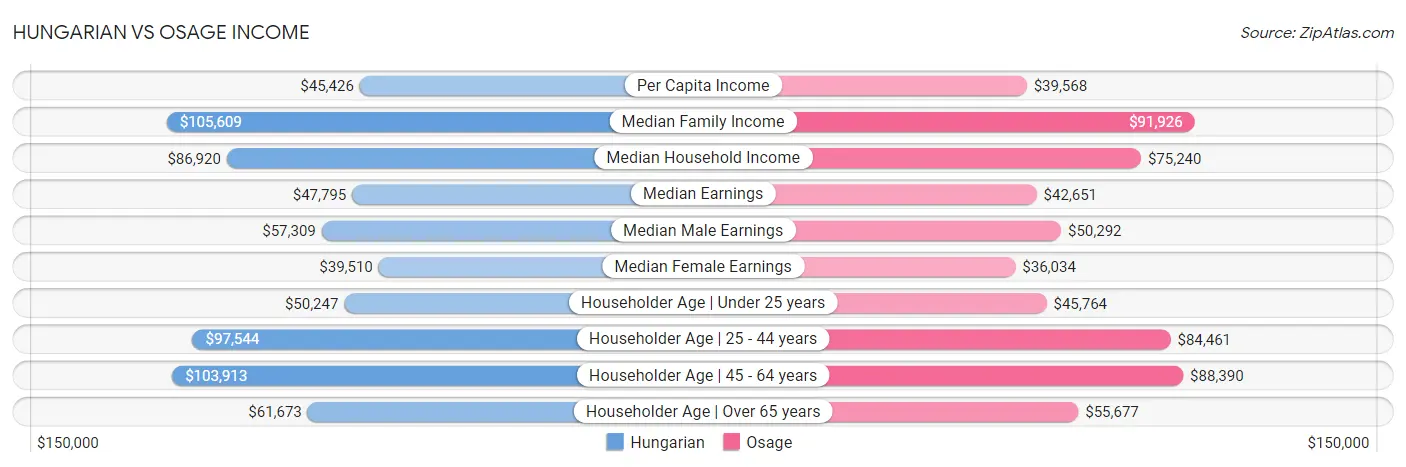 Hungarian vs Osage Income