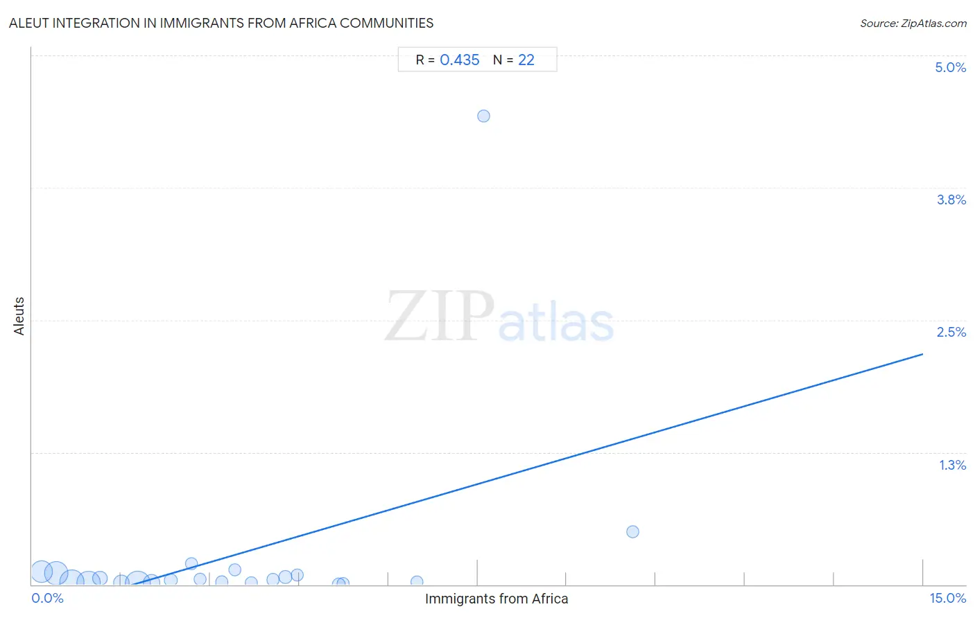 Immigrants from Africa Integration in Aleut Communities