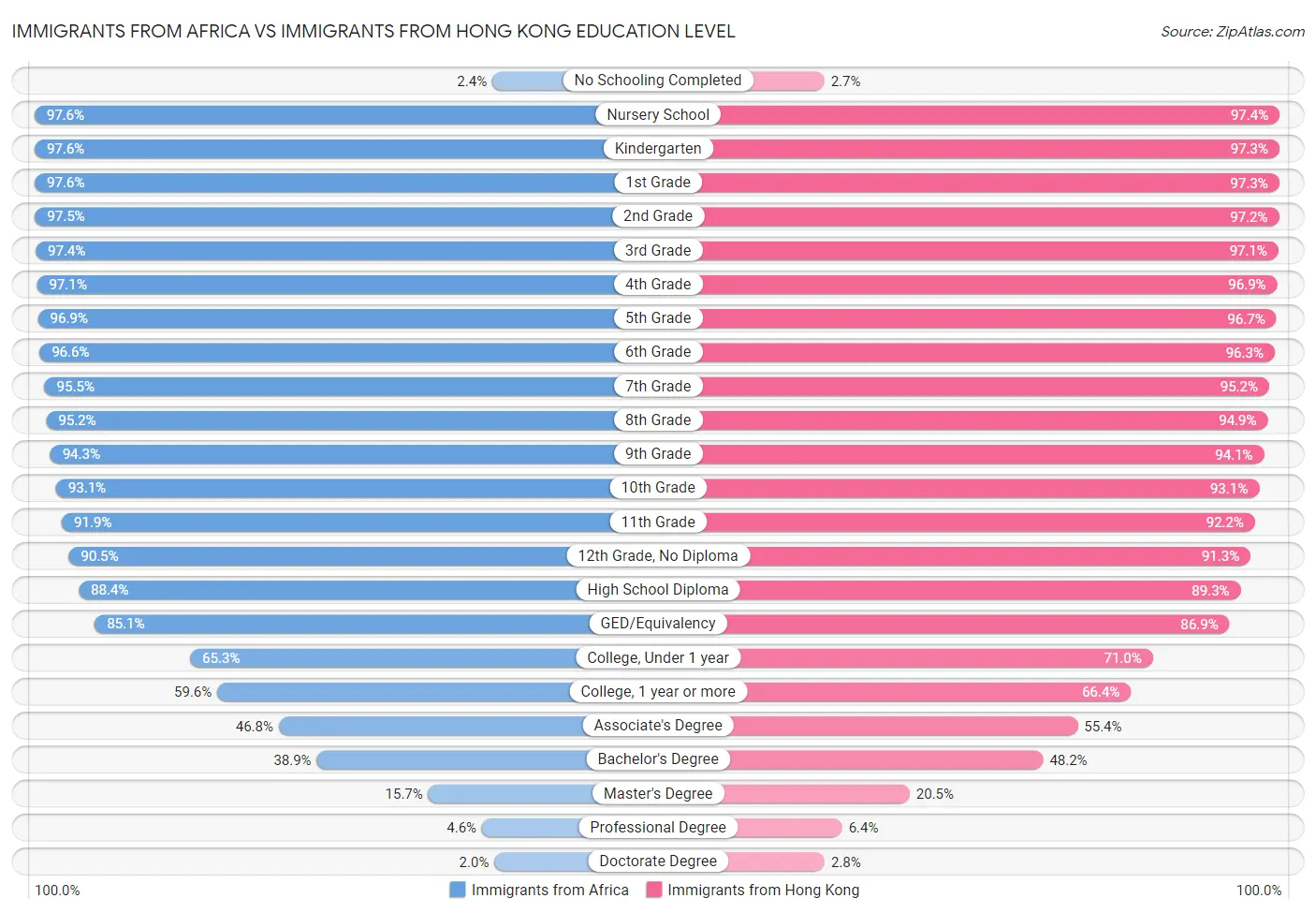 Immigrants from Africa vs Immigrants from Hong Kong Education Level