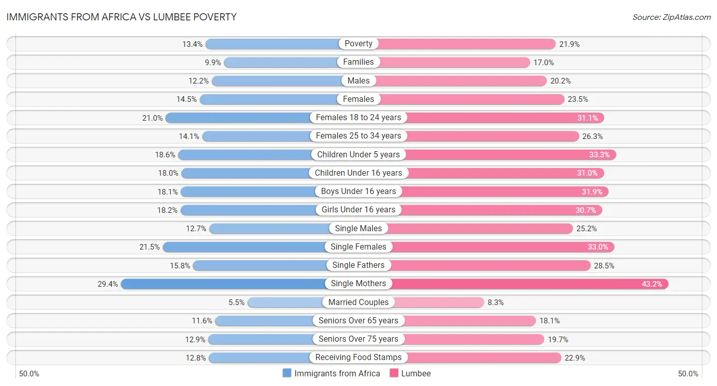 Immigrants from Africa vs Lumbee Poverty