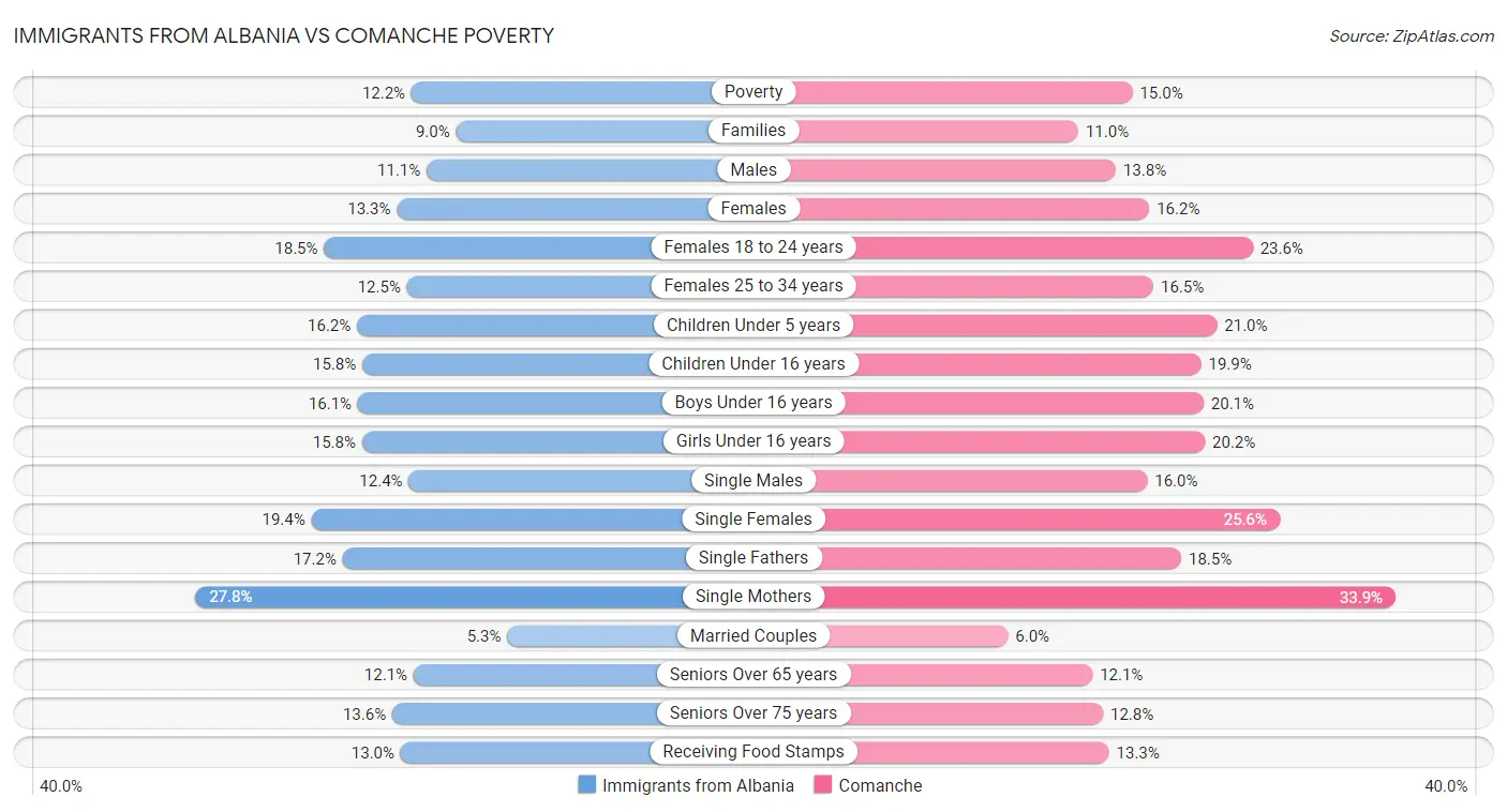 Immigrants from Albania vs Comanche Poverty