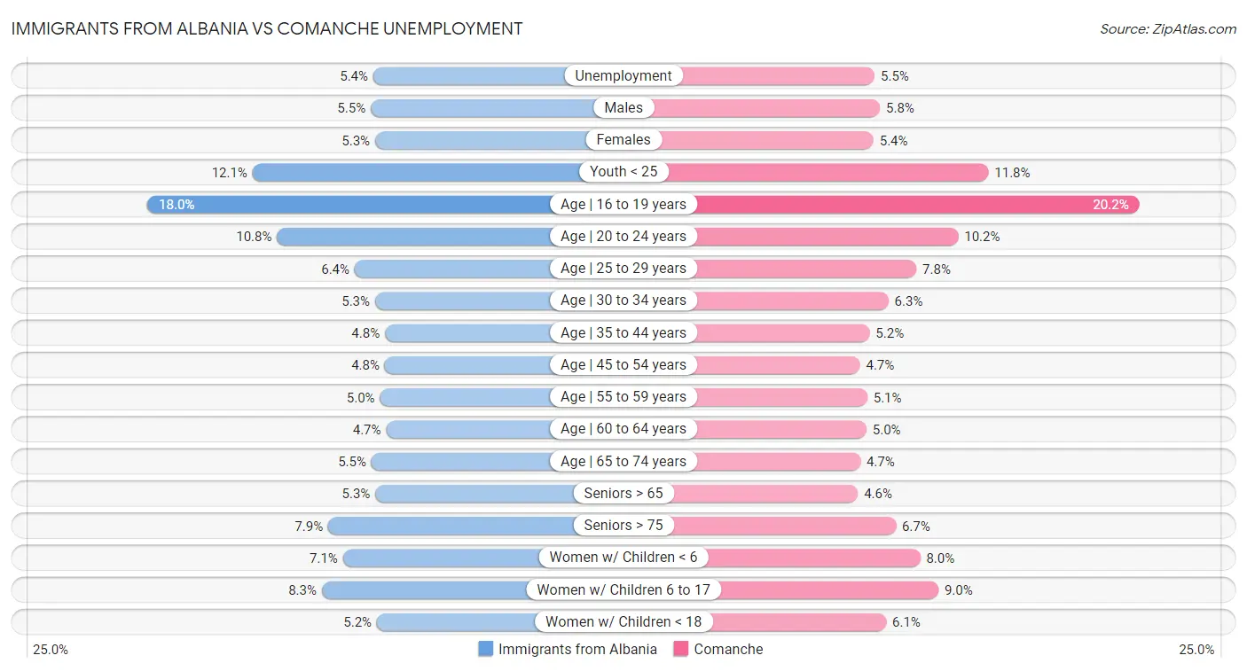 Immigrants from Albania vs Comanche Unemployment