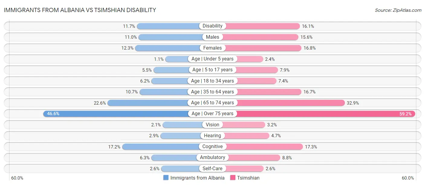 Immigrants from Albania vs Tsimshian Disability