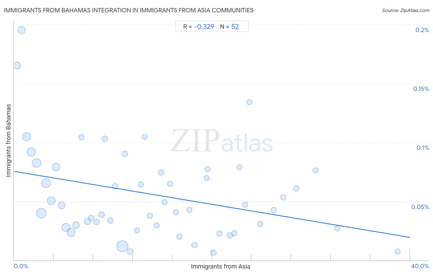 Immigrants from Asia Integration in Immigrants from Bahamas Communities
