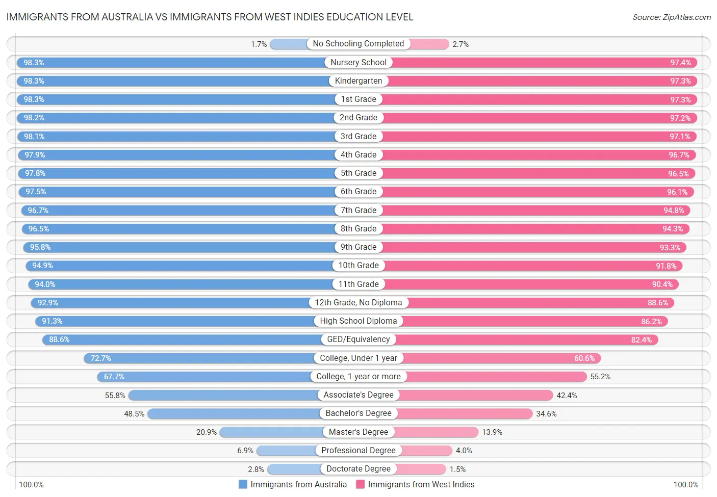 Immigrants from Australia vs Immigrants from West Indies Education Level