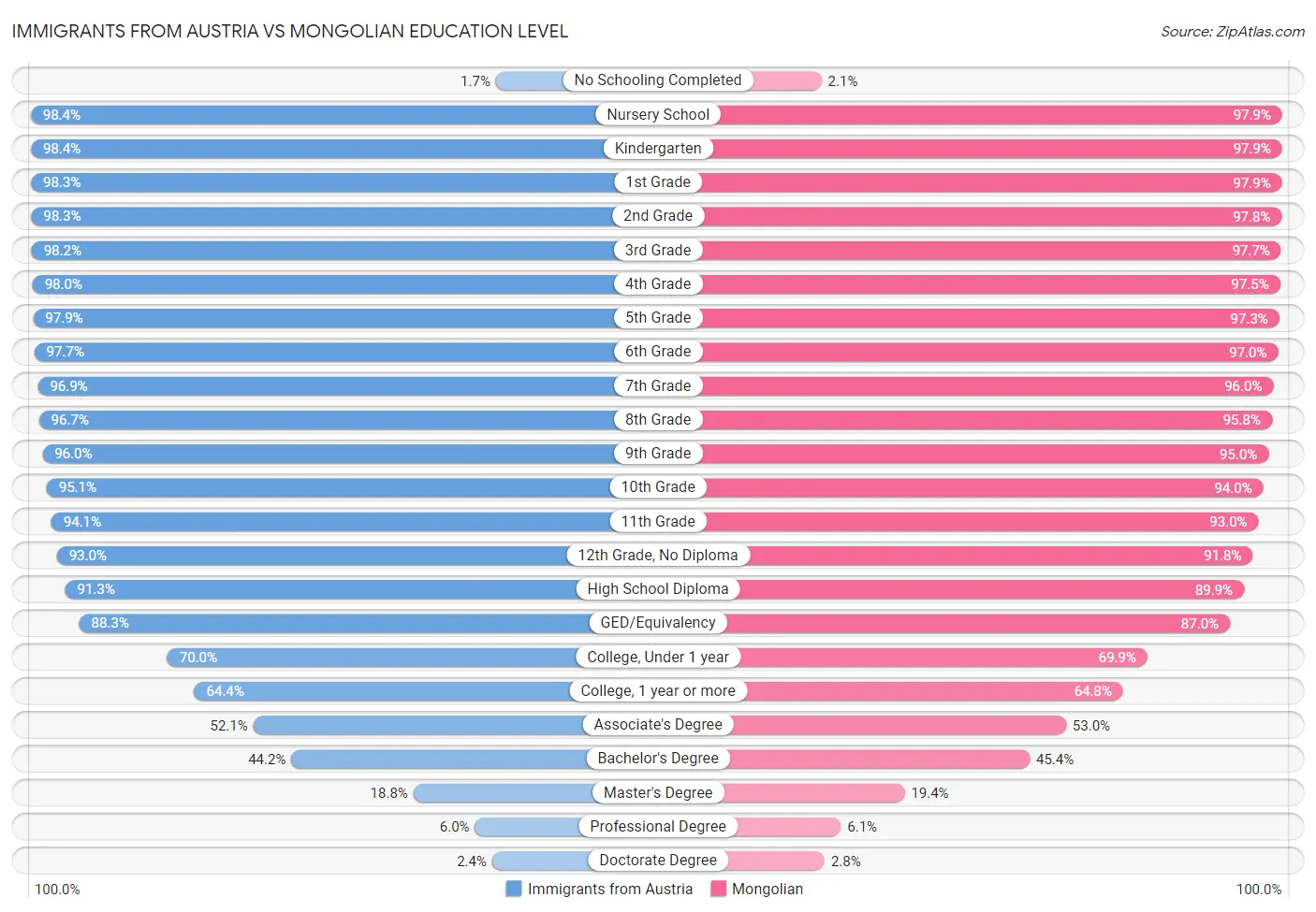 Immigrants from Austria vs Mongolian Education Level