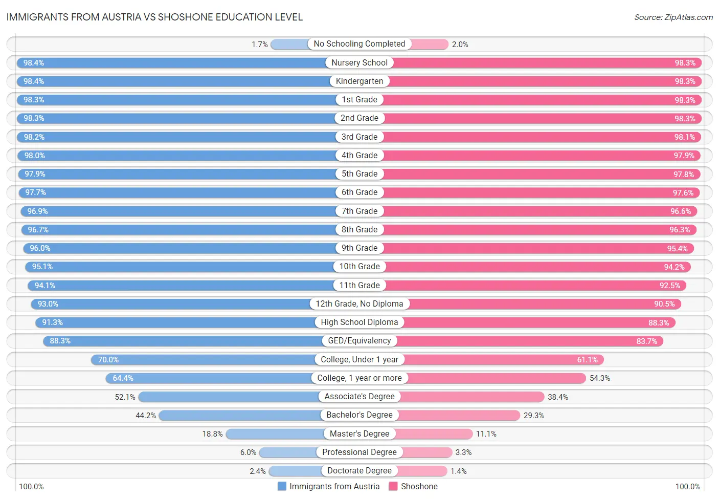 Immigrants from Austria vs Shoshone Education Level