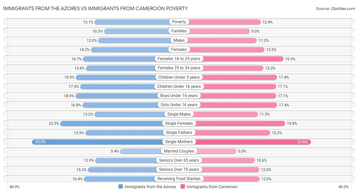 Immigrants from the Azores vs Immigrants from Cameroon Poverty