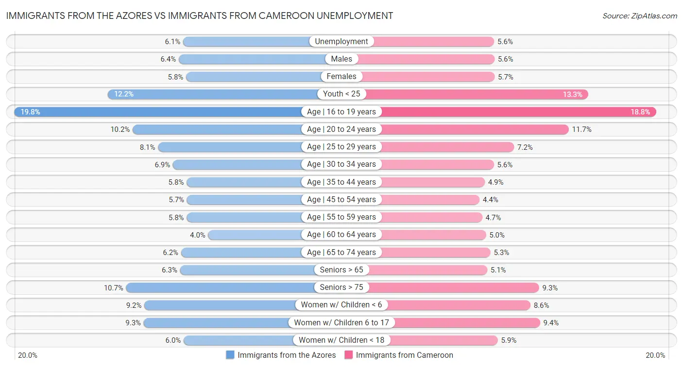 Immigrants from the Azores vs Immigrants from Cameroon Unemployment