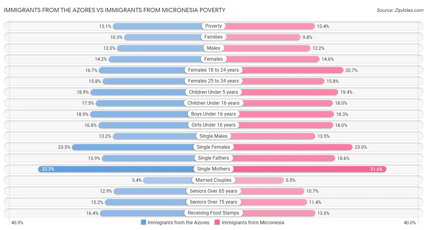 Immigrants from the Azores vs Immigrants from Micronesia Poverty