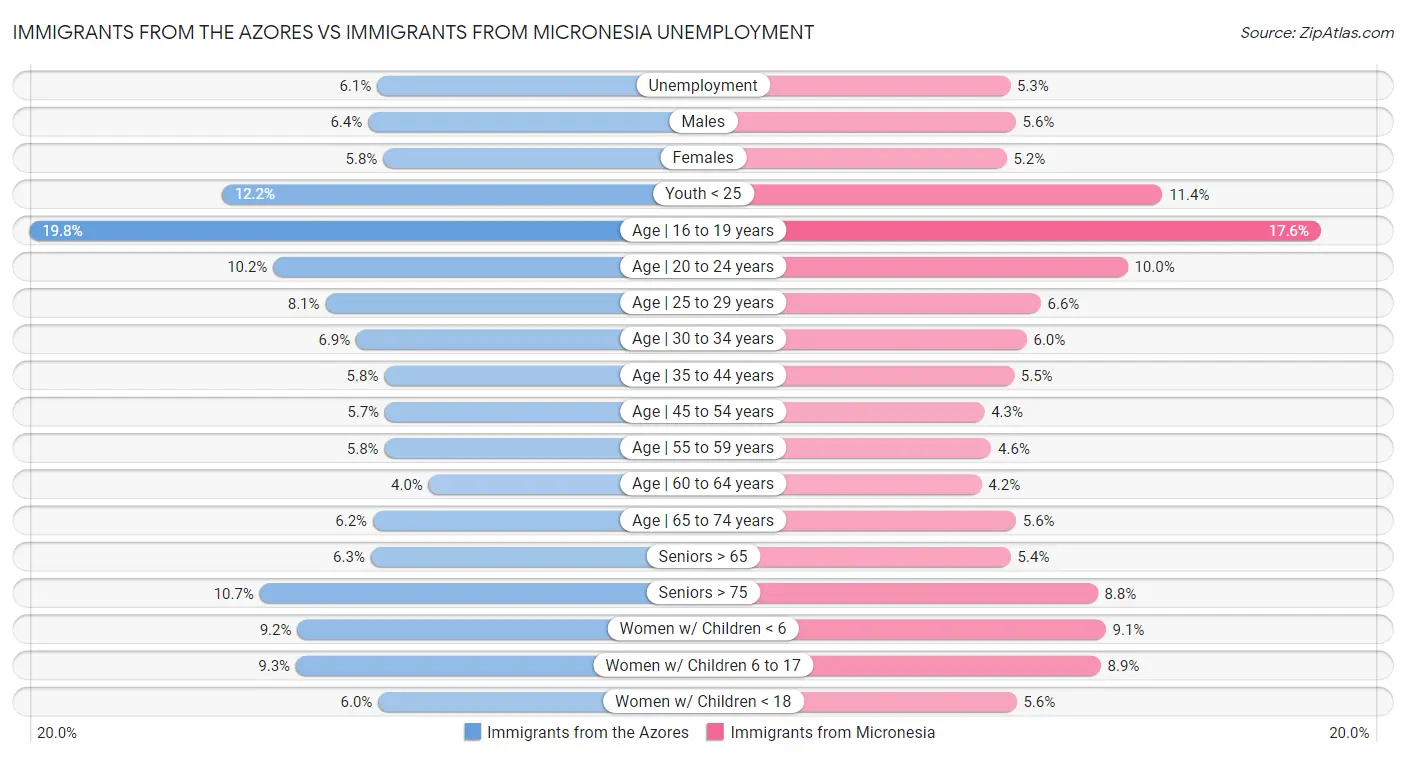 Immigrants from the Azores vs Immigrants from Micronesia Unemployment