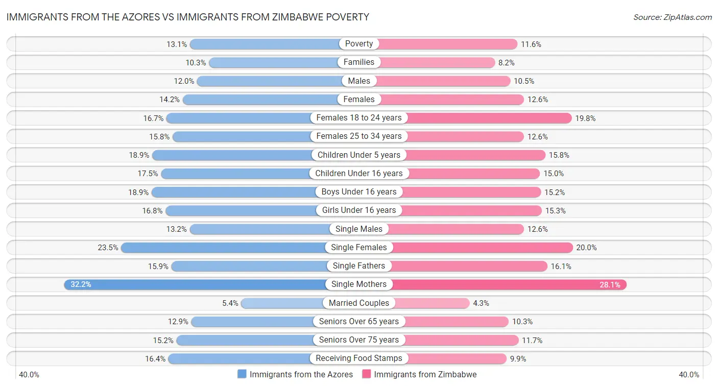 Immigrants from the Azores vs Immigrants from Zimbabwe Poverty