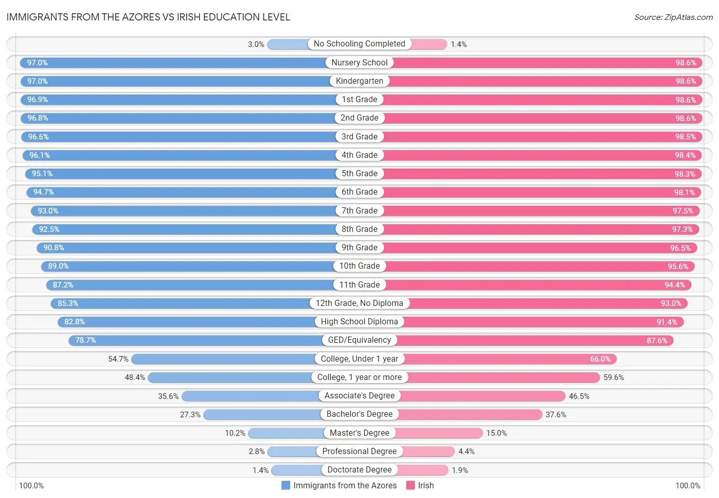 Immigrants from the Azores vs Irish Education Level