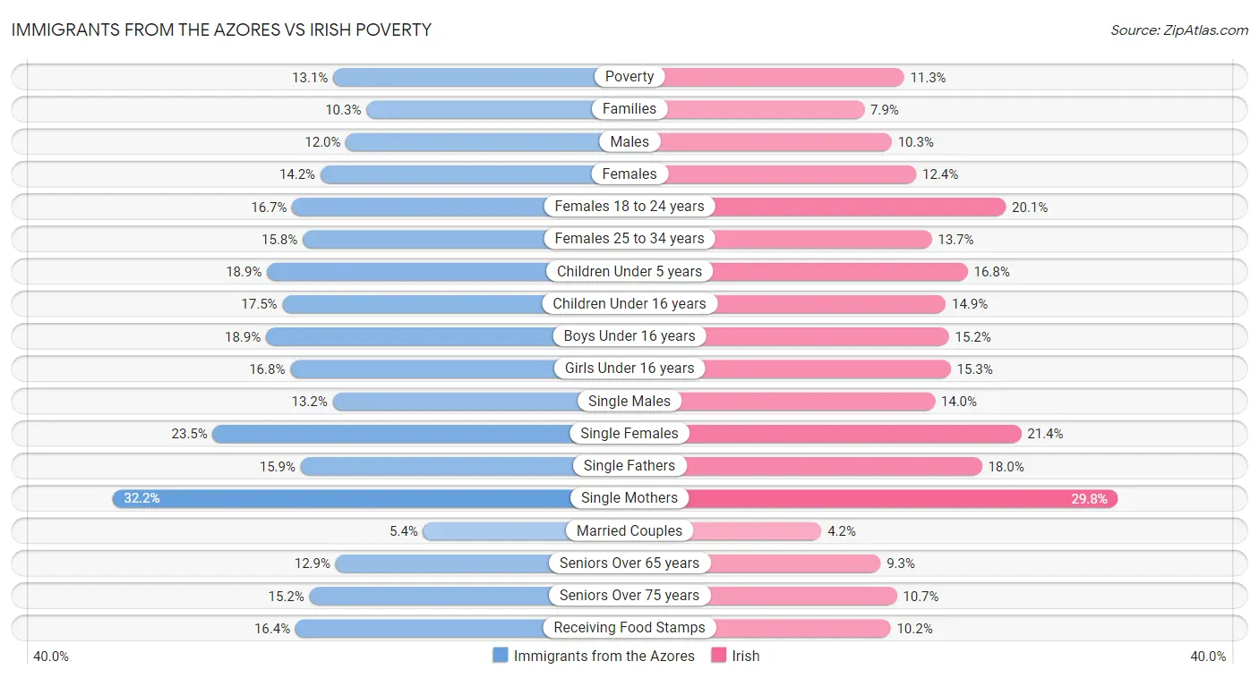 Immigrants from the Azores vs Irish Poverty