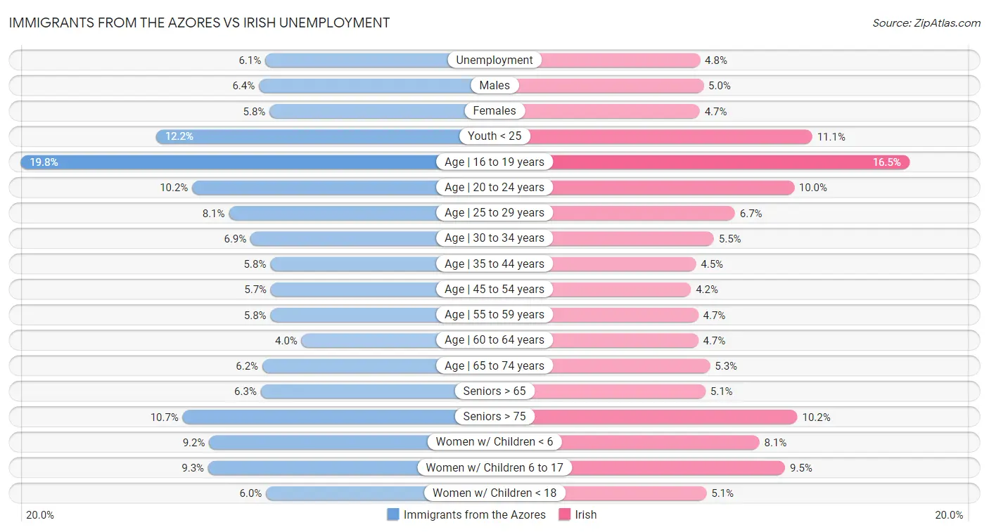 Immigrants from the Azores vs Irish Unemployment