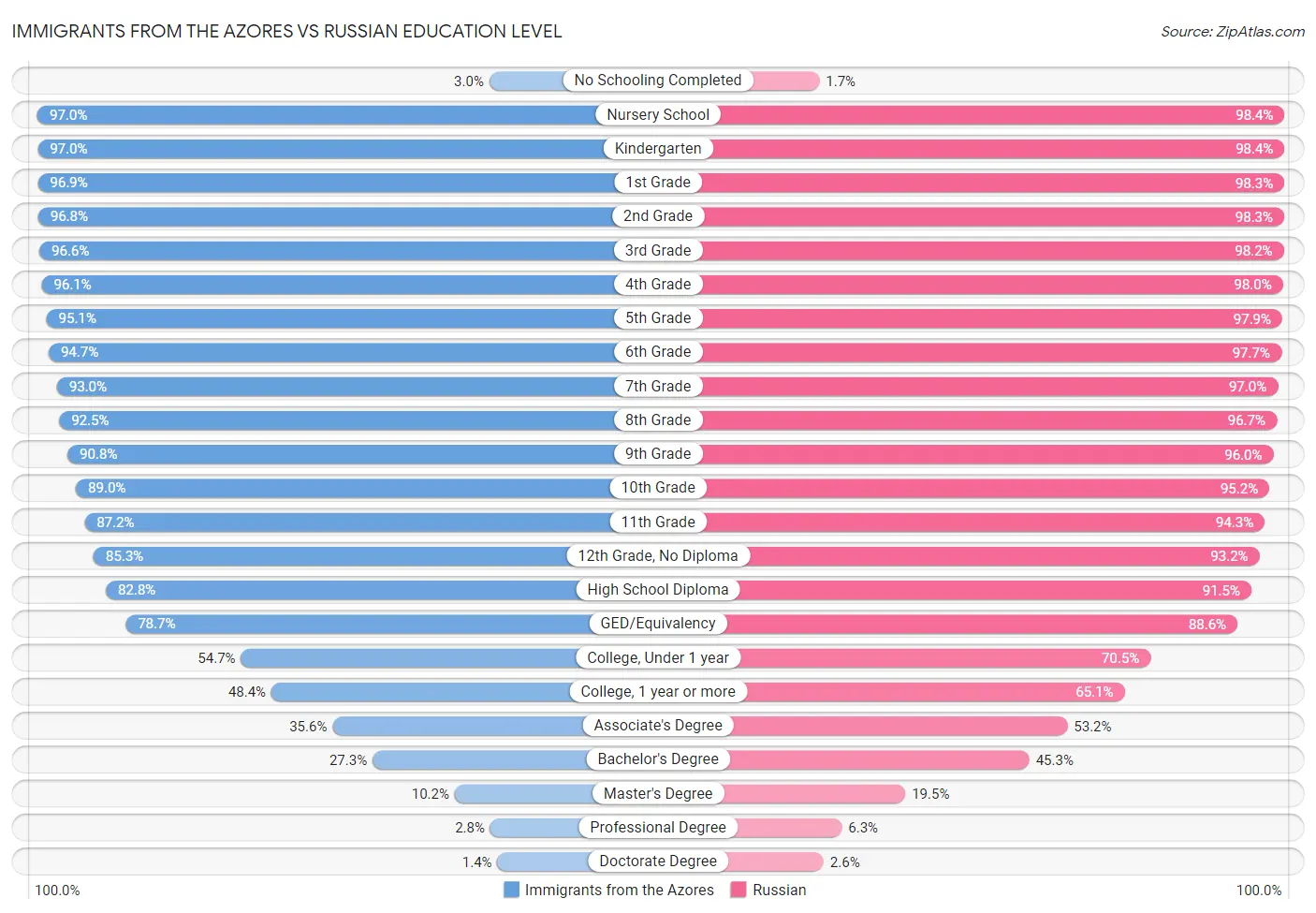 Immigrants from the Azores vs Russian Education Level