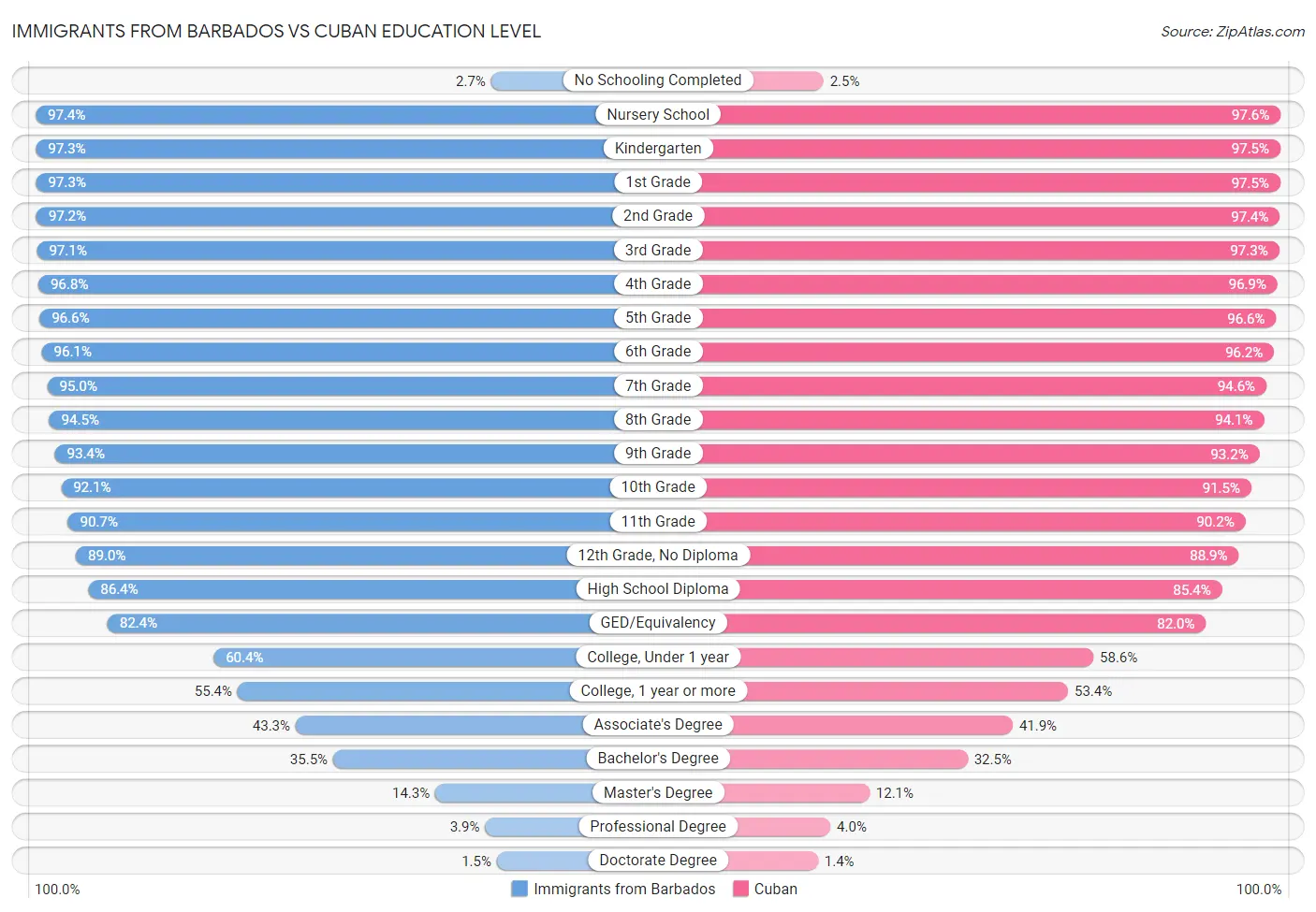 Immigrants from Barbados vs Cuban Education Level