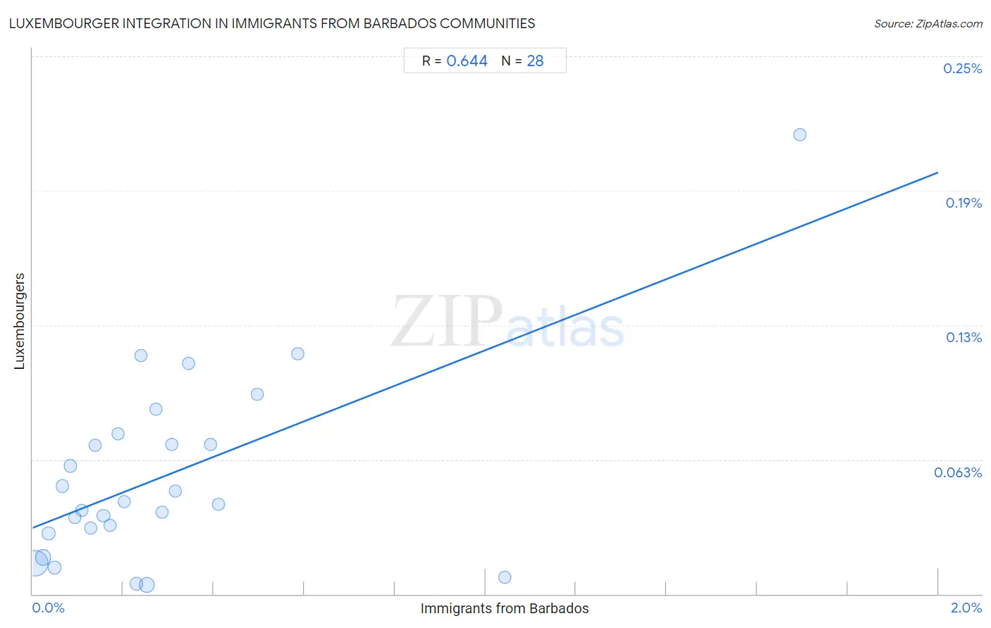 Immigrants from Barbados Integration in Luxembourger Communities