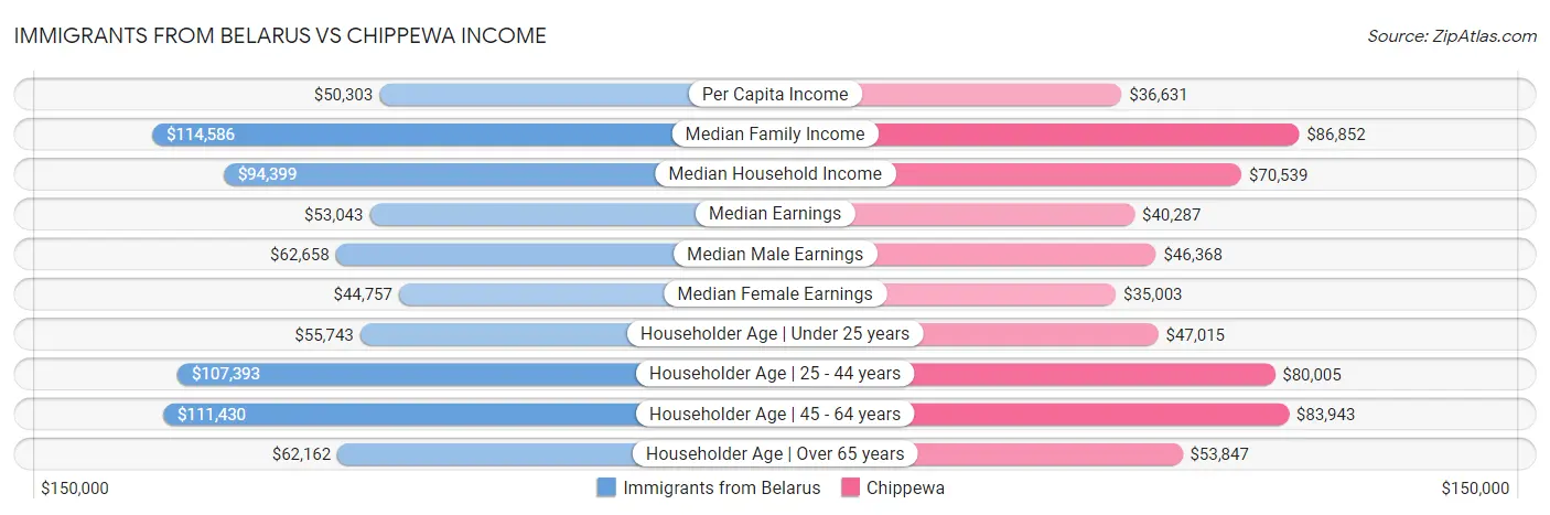 Immigrants from Belarus vs Chippewa Income