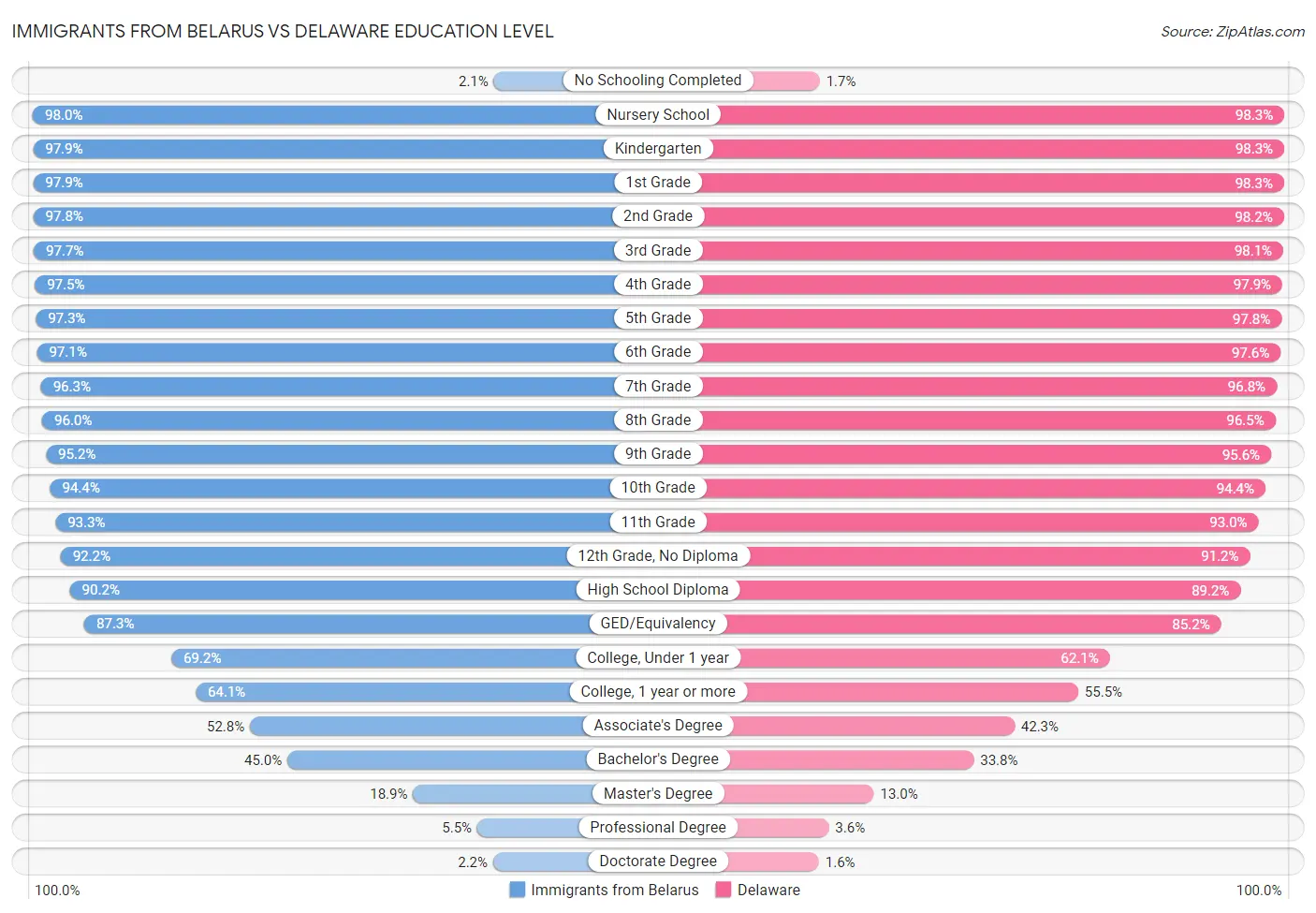 Immigrants from Belarus vs Delaware Education Level