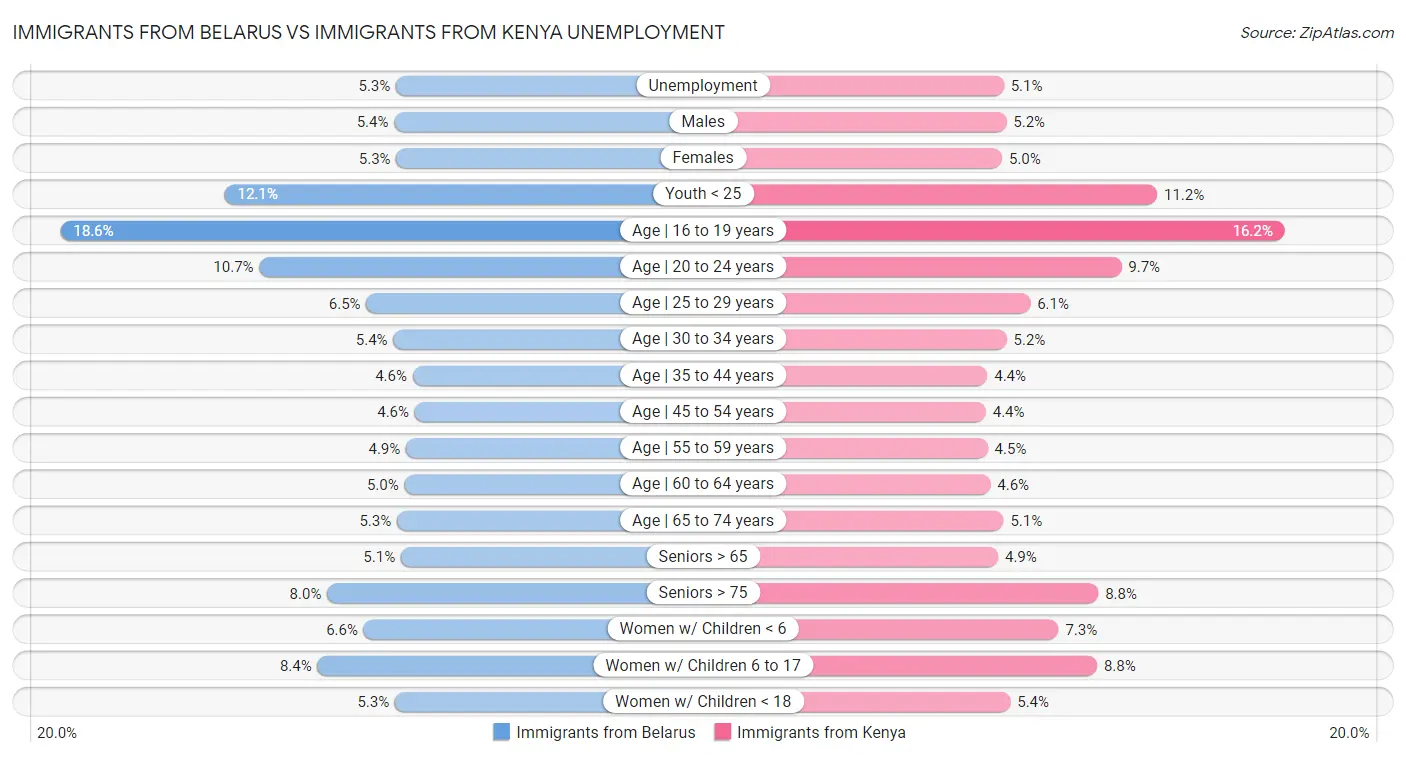 Immigrants from Belarus vs Immigrants from Kenya Unemployment