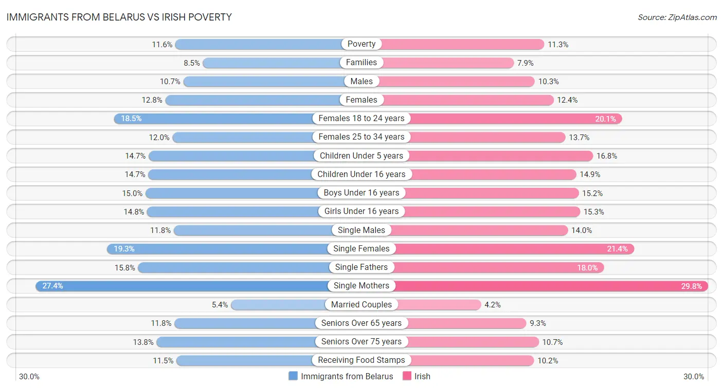 Immigrants from Belarus vs Irish Poverty