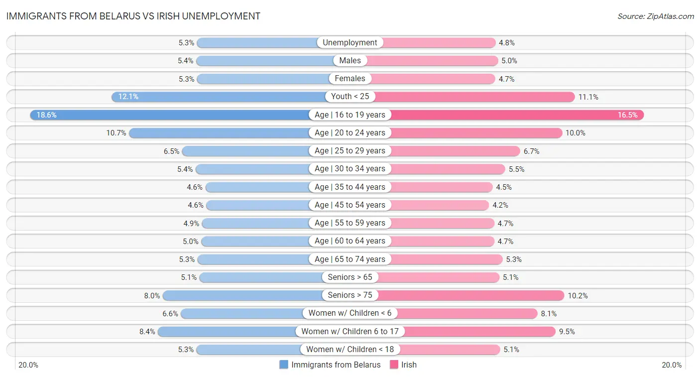Immigrants from Belarus vs Irish Unemployment