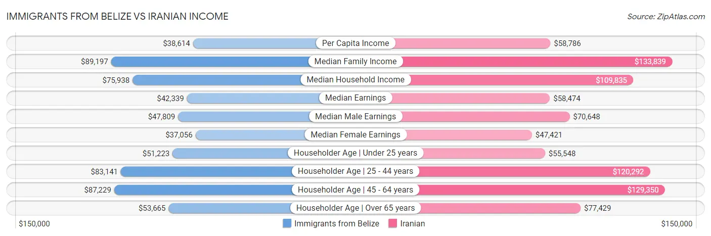 Immigrants from Belize vs Iranian Income