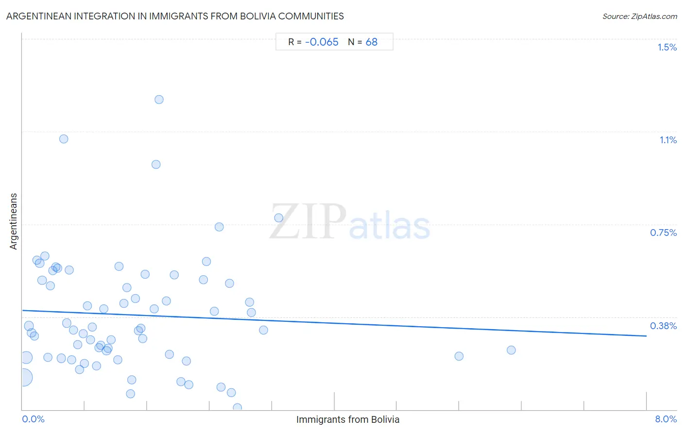 Immigrants from Bolivia Integration in Argentinean Communities