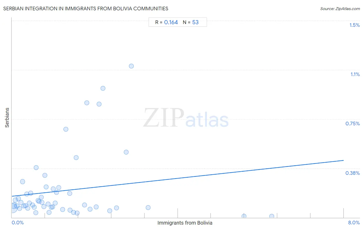 Immigrants from Bolivia Integration in Serbian Communities