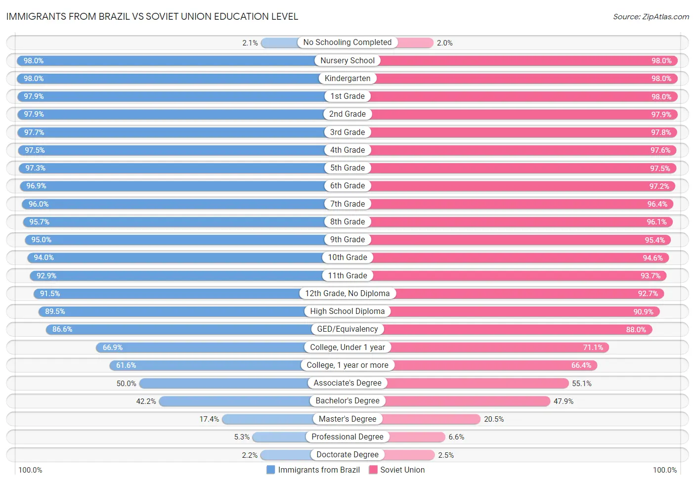 Immigrants from Brazil vs Soviet Union Education Level