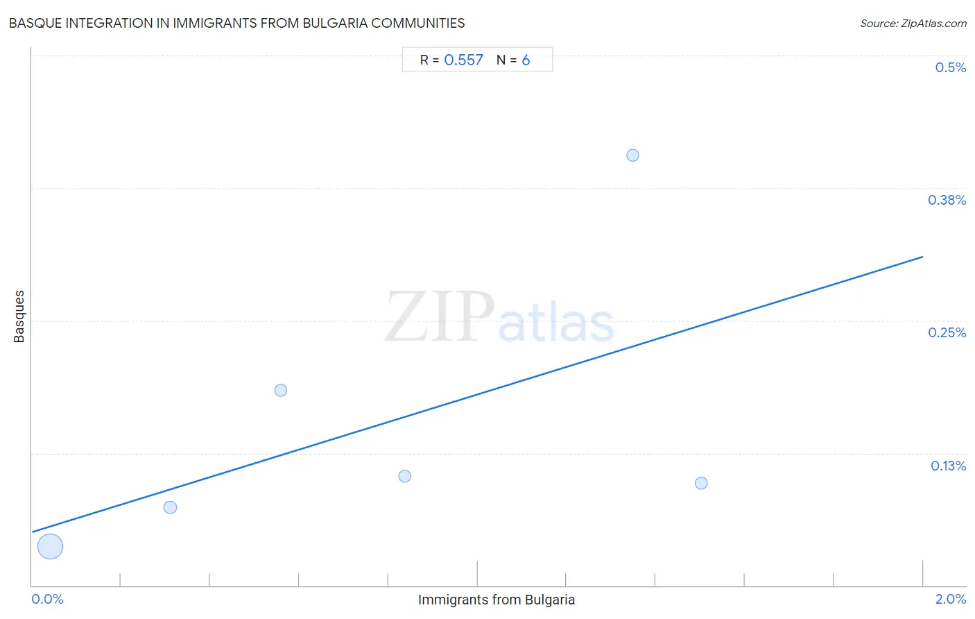 Immigrants from Bulgaria Integration in Basque Communities