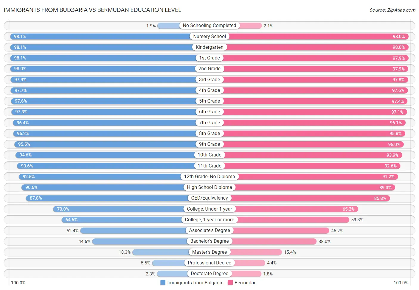 Immigrants from Bulgaria vs Bermudan Education Level