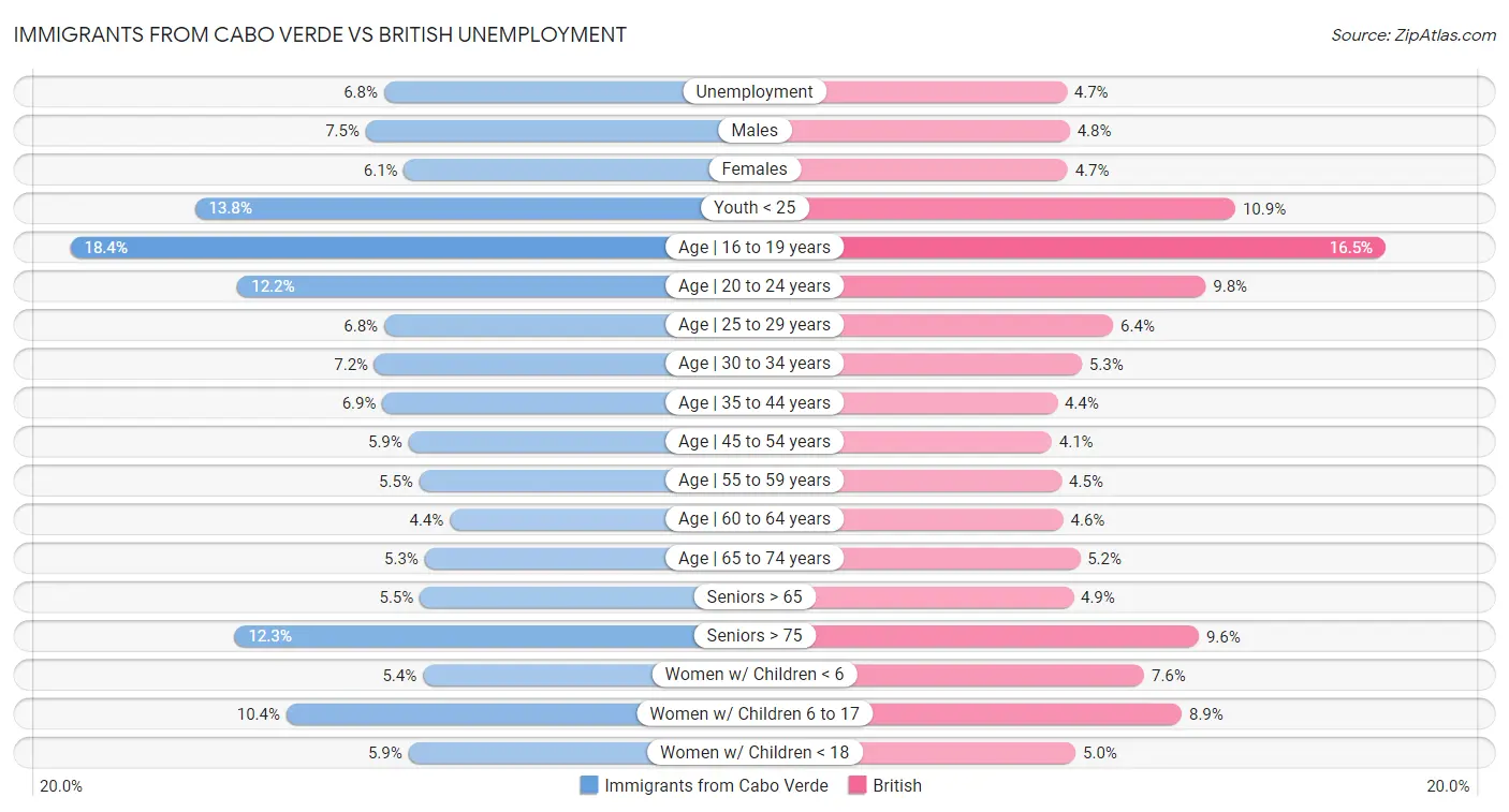 Immigrants from Cabo Verde vs British Unemployment