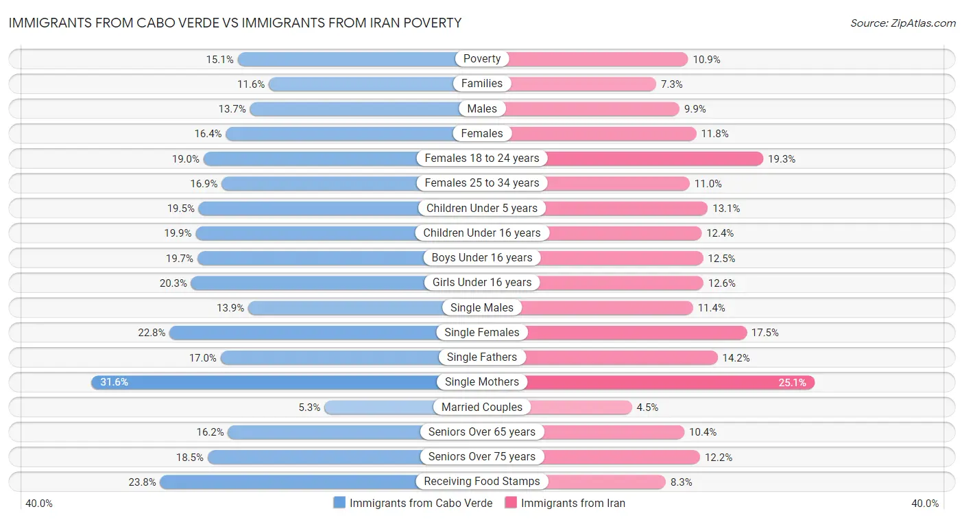 Immigrants from Cabo Verde vs Immigrants from Iran Poverty