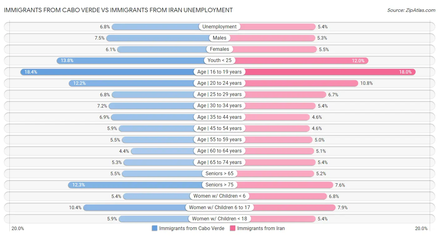 Immigrants from Cabo Verde vs Immigrants from Iran Unemployment